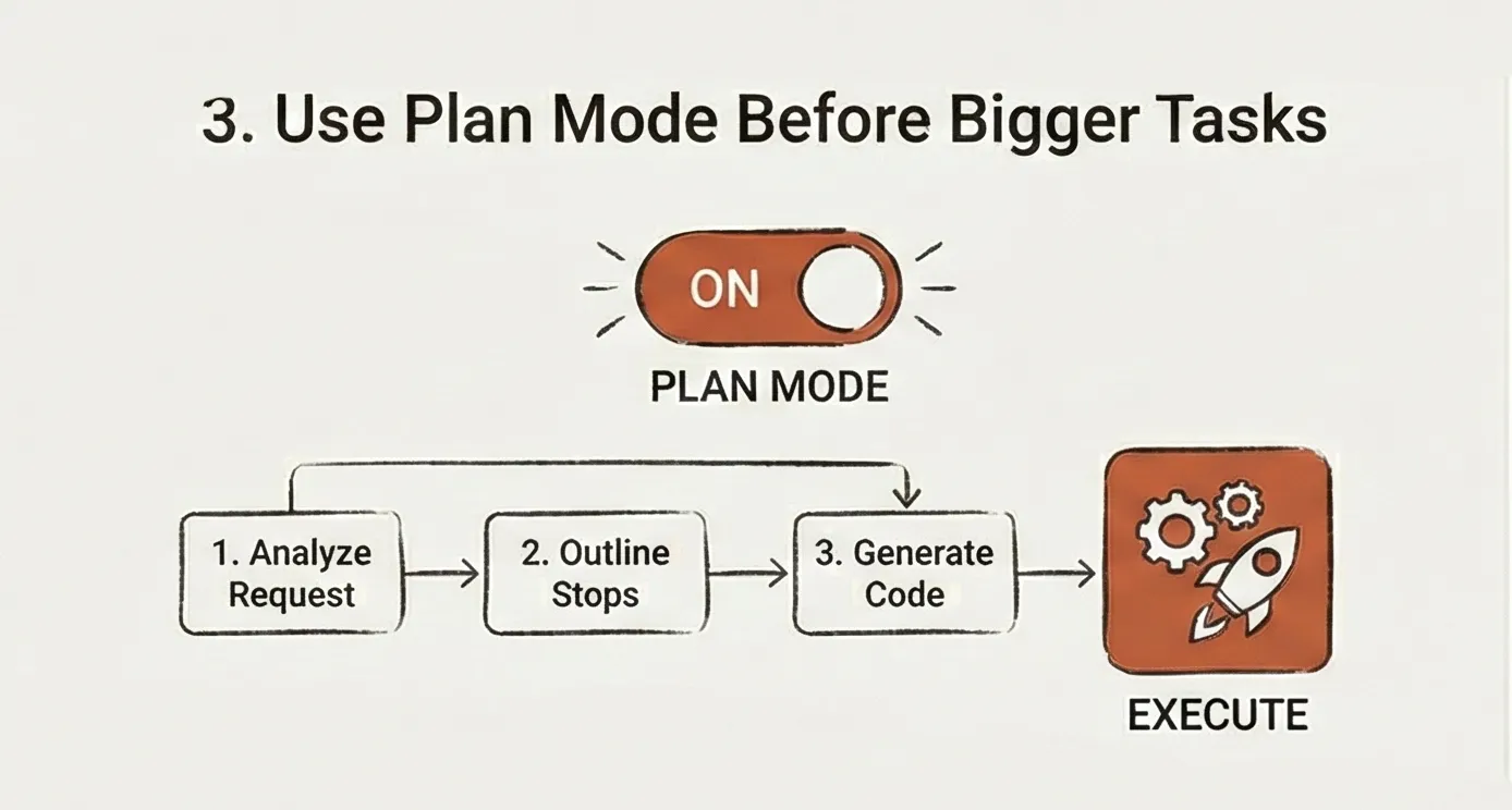 Plan Mode with extended thinking levels—from basic analysis to ultrathink for architectural decisions.