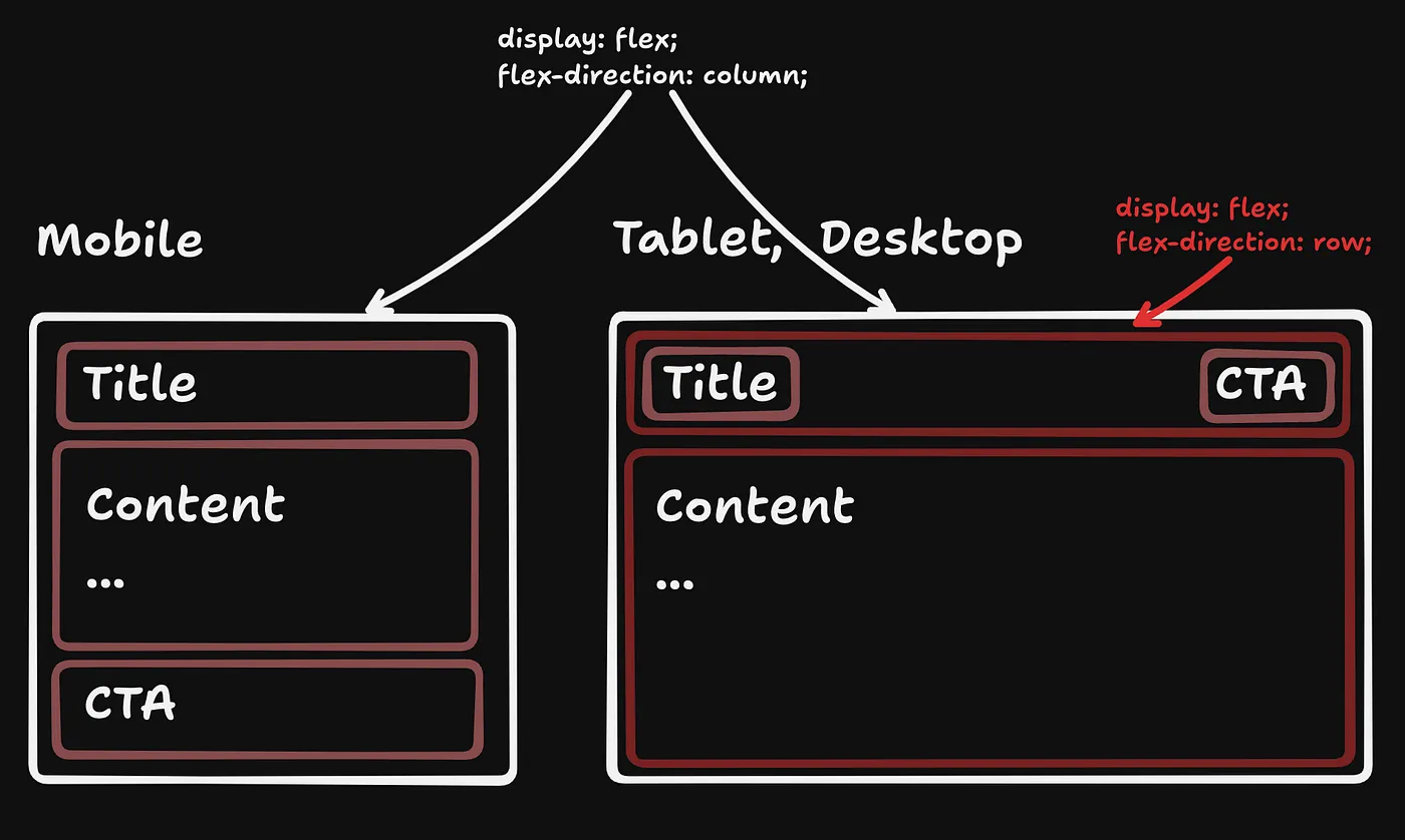 Figure 1: Mobile and desktop layouts of the card component.